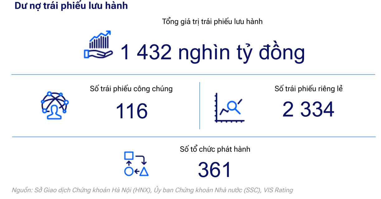 Thị trường trái phiếu doanh nghiệp quý 1/2026: Bước đệm phục hồi giữa những phép thử vĩ mô