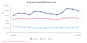 Tốc độ mạng 5G giảm tháng thứ hai liên tiếp Tốc độ mạng 5G giảm tháng thứ hai liên tiếp