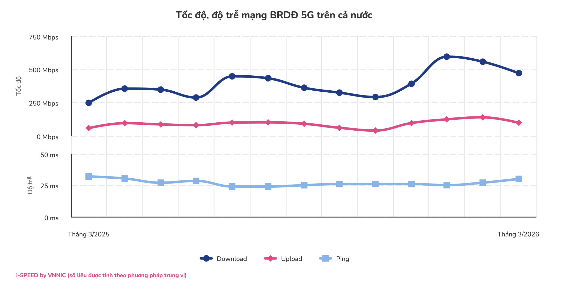Tốc độ mạng 5G giảm tháng thứ hai liên tiếp