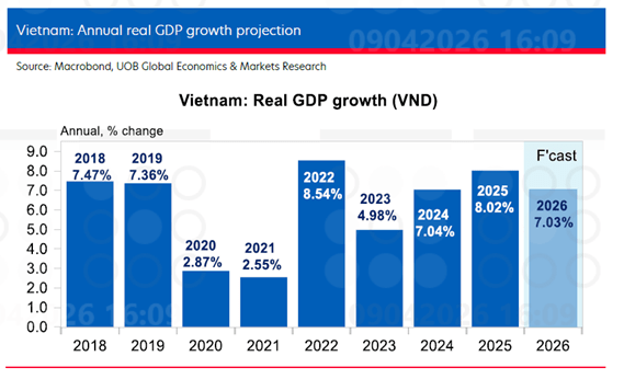 UOB: GDP quý 1 vượt kỳ vọng, triển vọng 2026 giữ nhịp ổn định