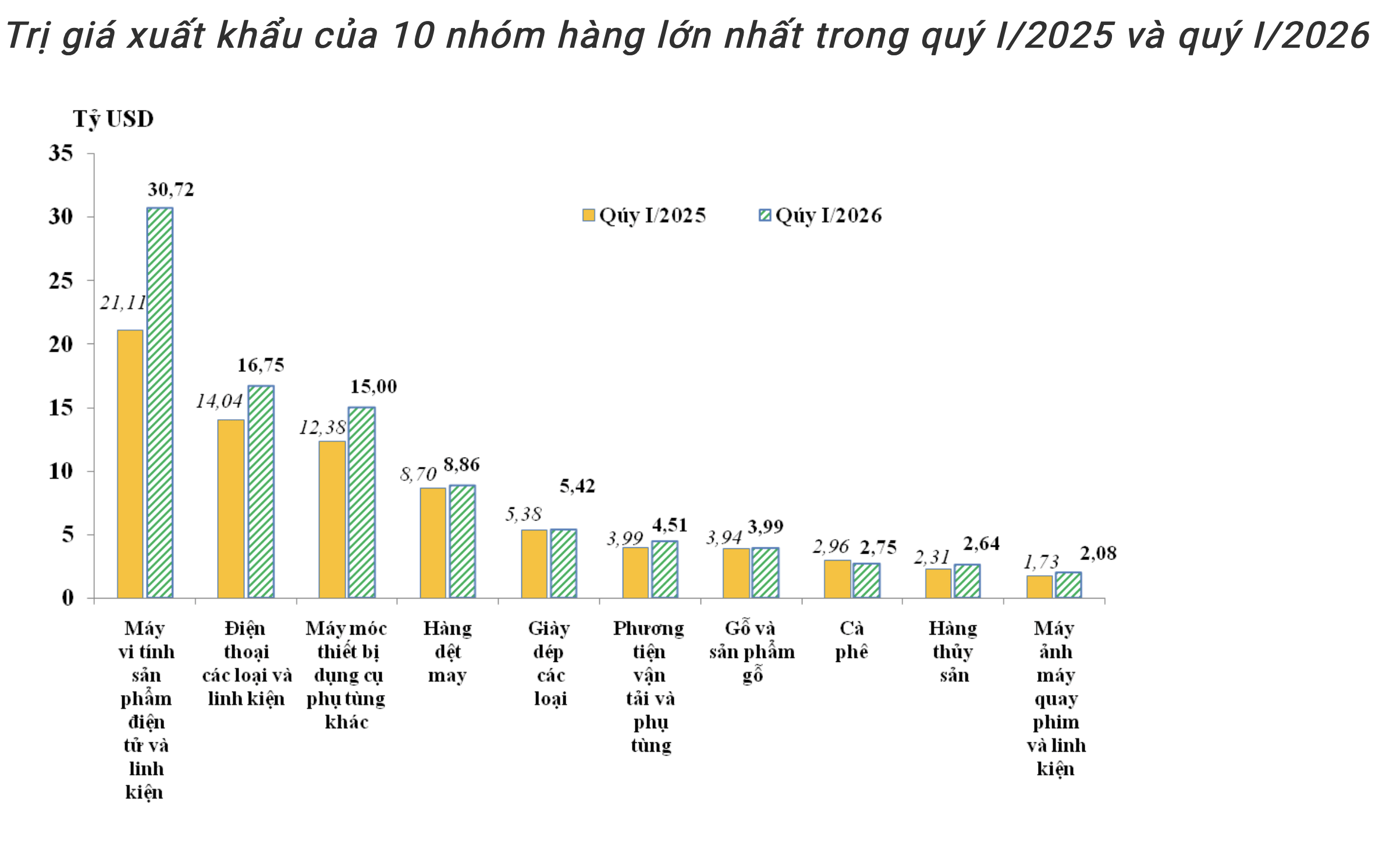 Xuất khẩu máy tính, điện tử và linh kiện tăng 9,6 tỷ USD trong quý 1/2026