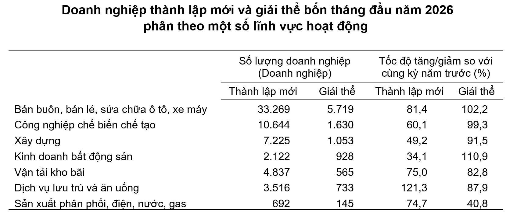 4 tháng đầu năm 2026, doanh nghiệp đăng ký mới và quay trở lại hoạt động tăng mạnh