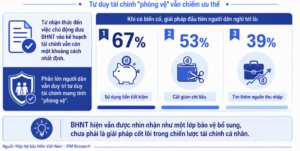 89% người dân coi bảo hiểm nhân thọ là thiết yếu nhưng tư duy tài chính vẫn mang tính “phòng vệ”
