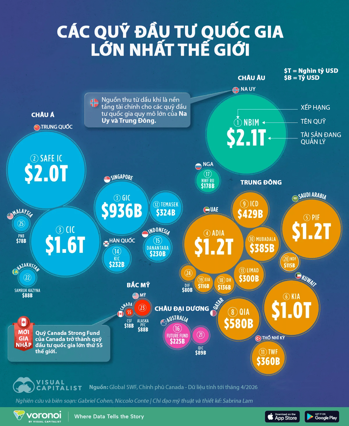 Các quỹ đầu tư quốc gia lớn nhất thế giới năm 2026