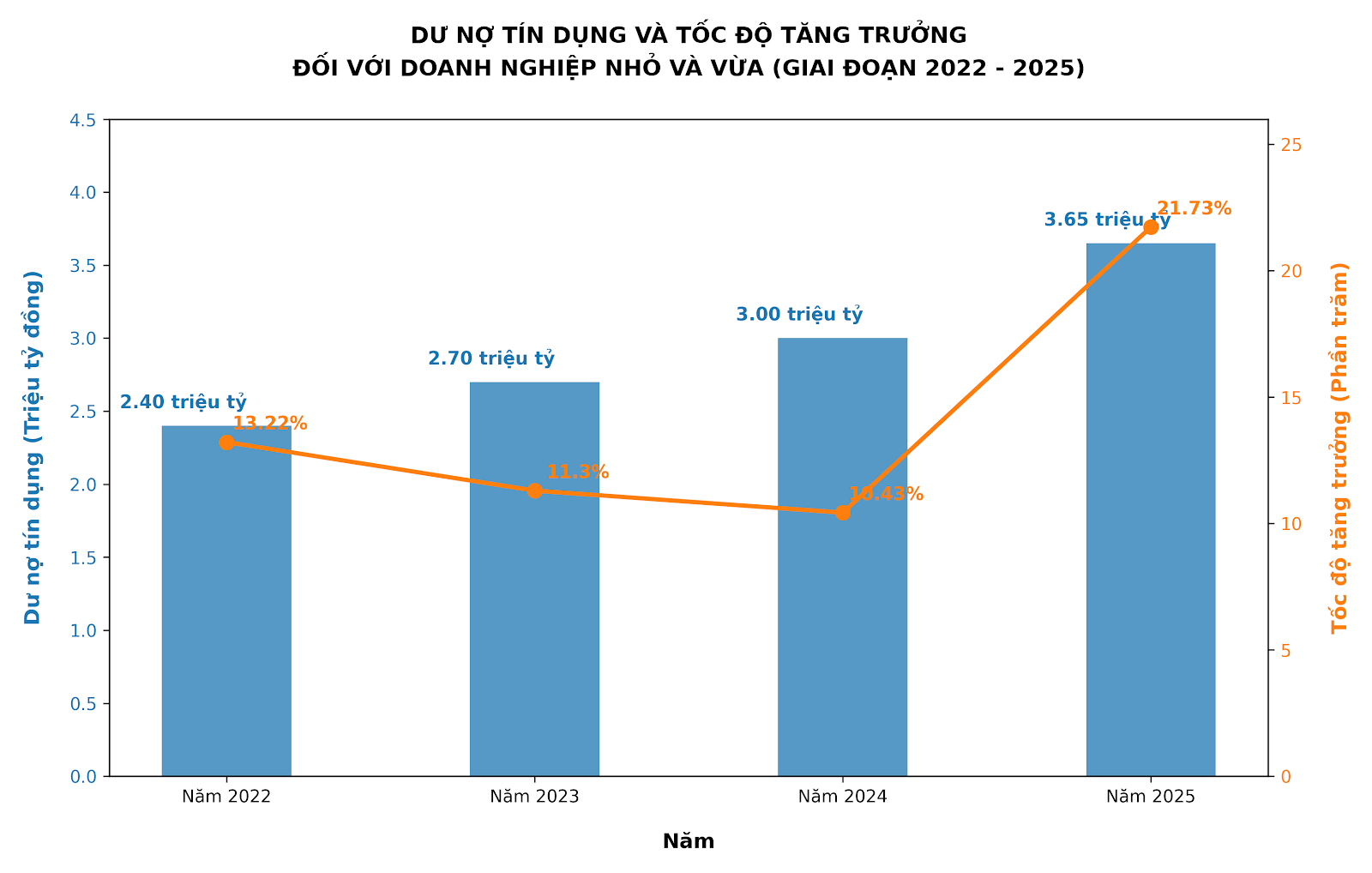Đề xuất cho phép doanh nghiệp SMEs dùng tài sản số để vay vốn