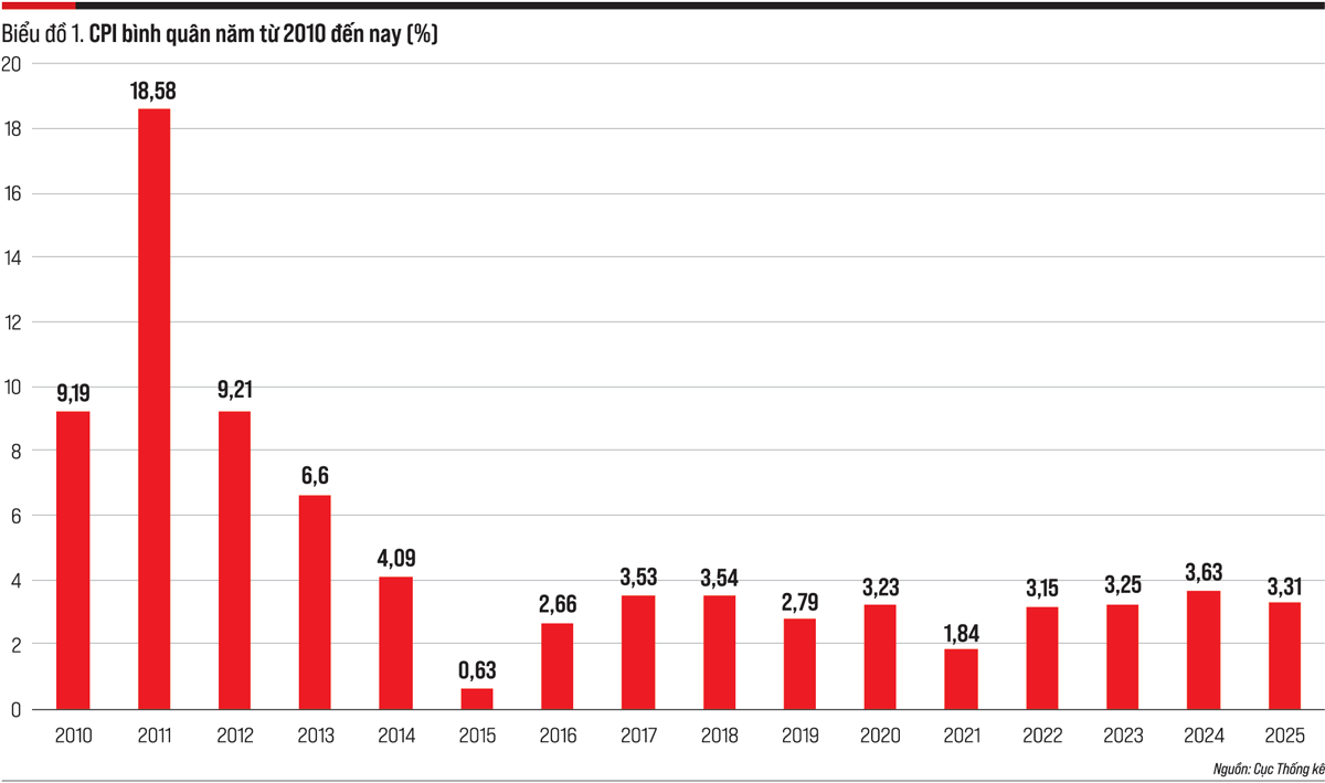 Lạm phát năm 2025: Tín hiệu tích cực và những cảnh báo