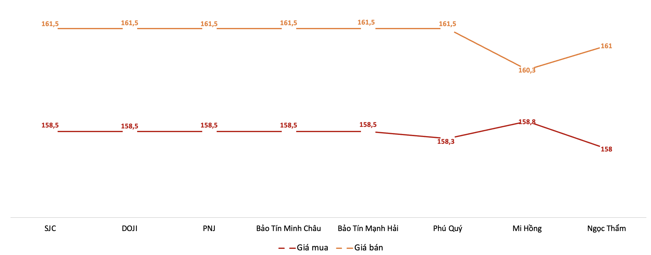 Một doanh nghiệp niêm yết giá vàng nhẫn 9999 thấp hơn SJC tới 10,5 triệu đồng/lượng
