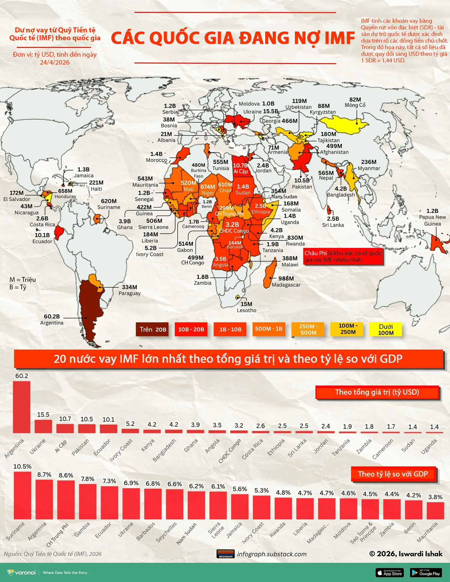 Những quốc gia đang nợ IMF nhiều nhất, Argentina và Ukraine dẫn đầu Những quốc gia đang nợ IMF nhiều nhất, Argentina và Ukraine dẫn đầu