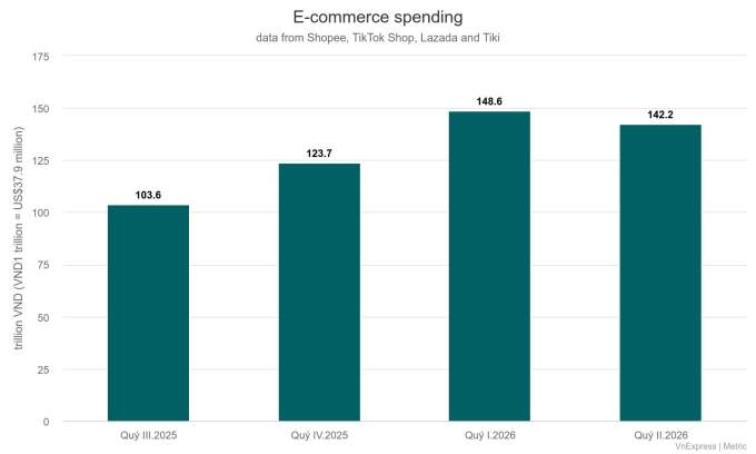 Vietnamese spend .6B online shopping in Q1
