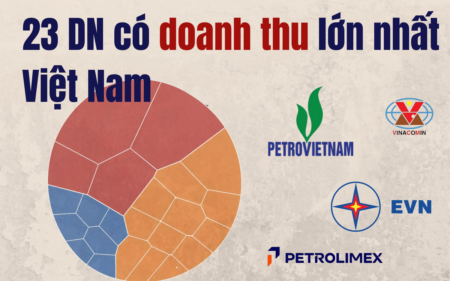 23 doanh nghiệp lớn nhất Việt Nam thu về gần 3,8 triệu tỷ đồng: 4 ông lớn nhà nước chiếm gần một nửa 23 doanh nghiệp lớn nhất Việt Nam thu về gần 3,8 triệu tỷ đồng: 4 ông lớn nhà nước chiếm gần một nửa