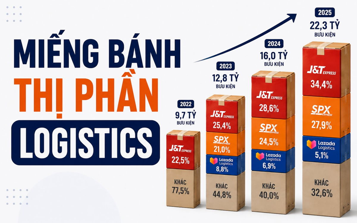 60% được giao bởi 3 ông lớn logistics, SPX được hậu thuẫn bởi Shopee vẫn chỉ đứng 2