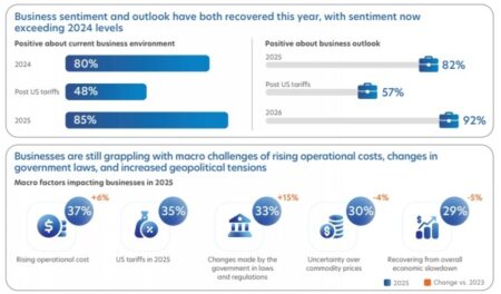 Business confidence rebounds as firms accelerate AI adoption and ASEAN expansion Business confidence rebounds as firms accelerate AI adoption and ASEAN expansion