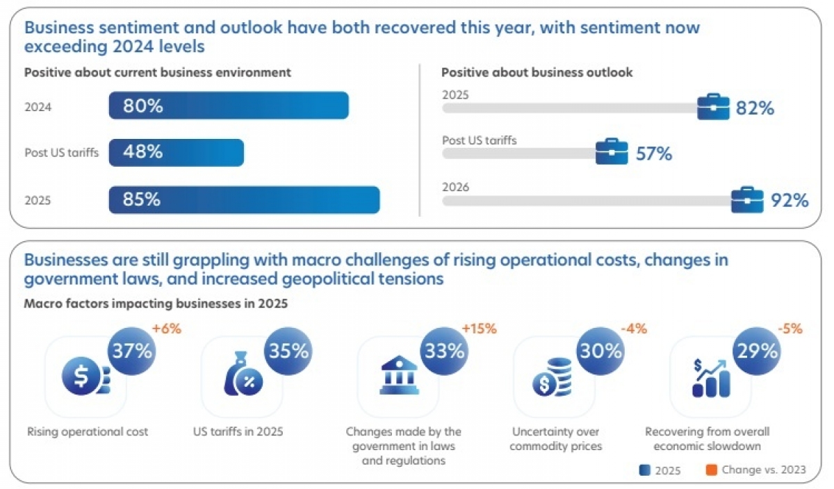 Business confidence rebounds as firms accelerate AI adoption and ASEAN expansion Business confidence rebounds as firms accelerate AI adoption and ASEAN expansion