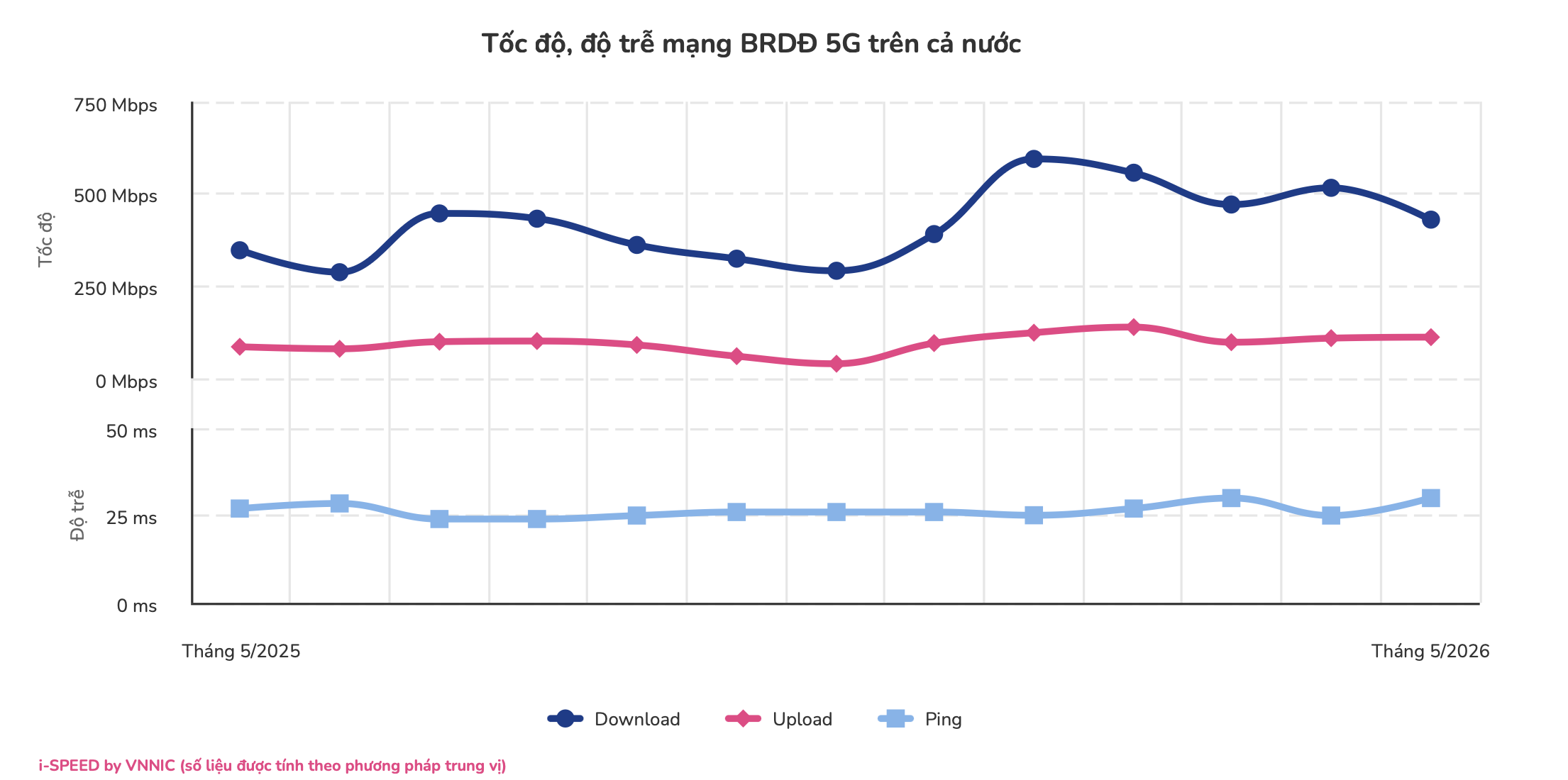 Chất lượng 5G toàn quốc giảm, tốc độ mạng của MobiFone "ngược dòng" tăng nhẹ