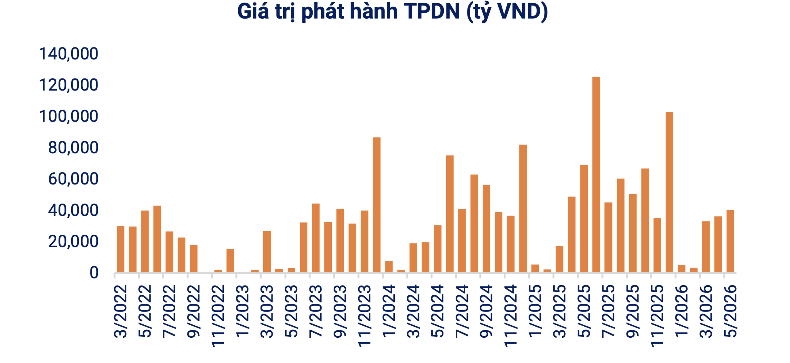 Phát hành trái phiếu doanh nghiệp bất động sản tăng gấp đôi so với cùng kỳ Phát hành trái phiếu doanh nghiệp bất động sản tăng gấp đôi so với cùng kỳ
