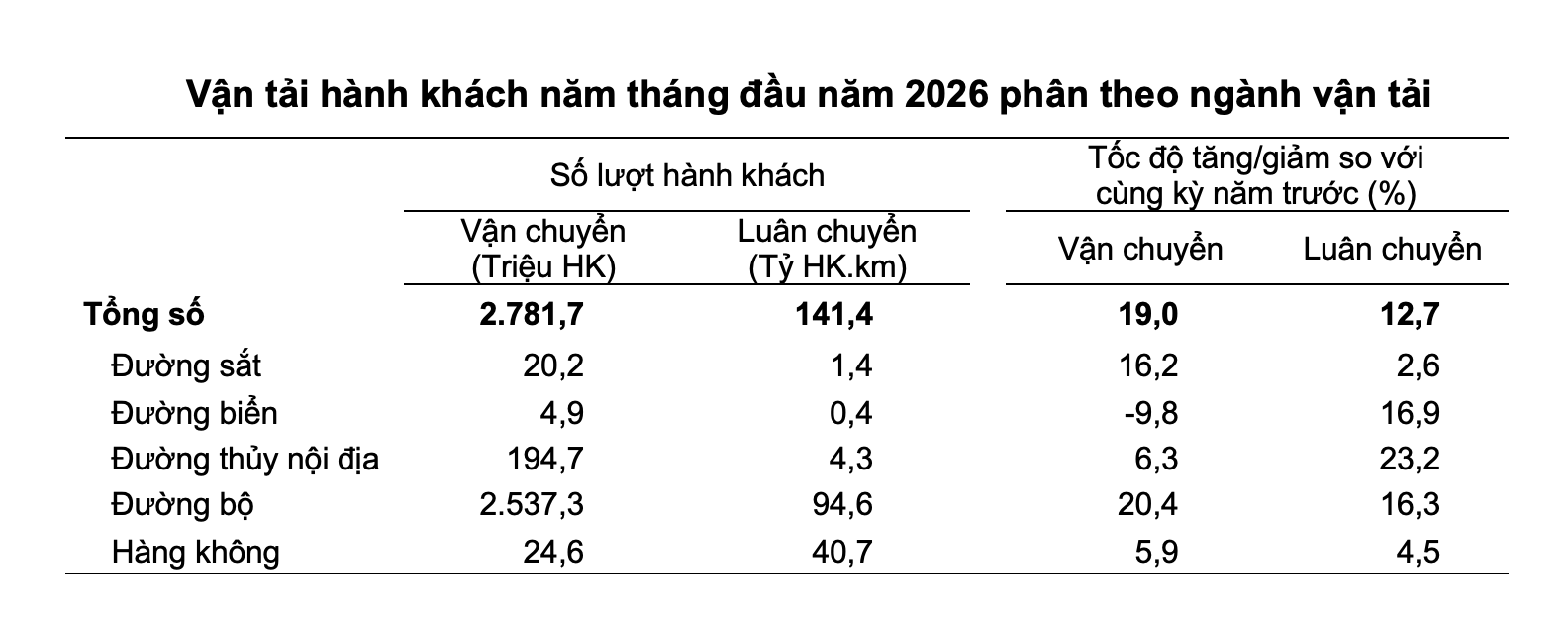 Vận tải tăng tốc nhưng cơ cấu chưa đổi chiều
