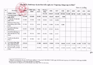 Những dự án nào của Vingroup, Sun Group và Masterise được loại trừ dư nợ khi tính room tín dụng?