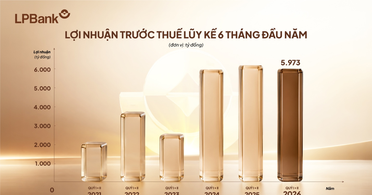 LPBank đạt gần 6.000 tỷ đồng lợi nhuận nửa đầu 2026 LPBank đạt gần 6.000 tỷ đồng lợi nhuận nửa đầu 2026