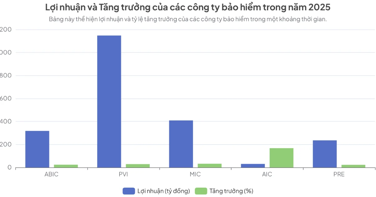 Đầu tư tài chính giúp doanh nghiệp bảo hiểm tăng trưởng