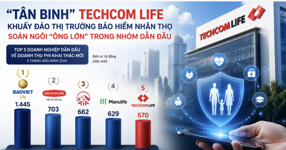 Techcom Life: Tân Binh Đột Phá Thị Trường Bảo Hiểm Nhân Thọ Techcom Life: Tân Binh Đột Phá Thị Trường Bảo Hiểm Nhân Thọ