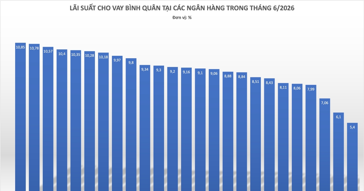 Lãi suất cho vay vượt 10%: Áp lực cho doanh nghiệp