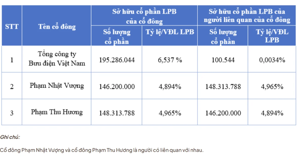 Cổ đông Phạm Nhật Vượng nắm 10% vốn tại LPBank