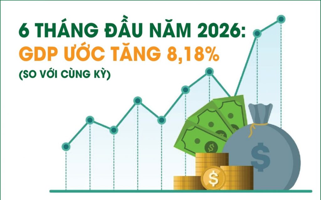 Infographics 6 tháng đầu năm 2026 GDP tăng 8 18 Infographics 6 tháng đầu năm 2026 GDP tăng 8 18