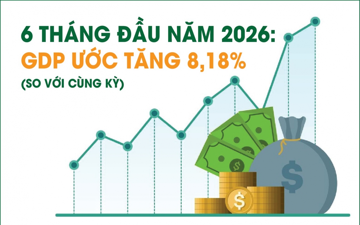 Infographics 6 tháng đầu năm 2026 GDP tăng 8 18 Infographics 6 tháng đầu năm 2026 GDP tăng 8 18