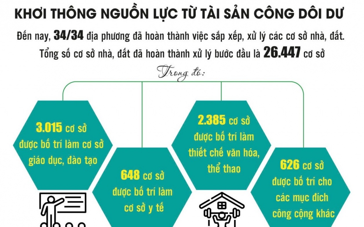 Khơi thông nguồn lực tài sản công từ cuộc sắp xếp lớn Khơi thông nguồn lực tài sản công từ cuộc sắp xếp lớn