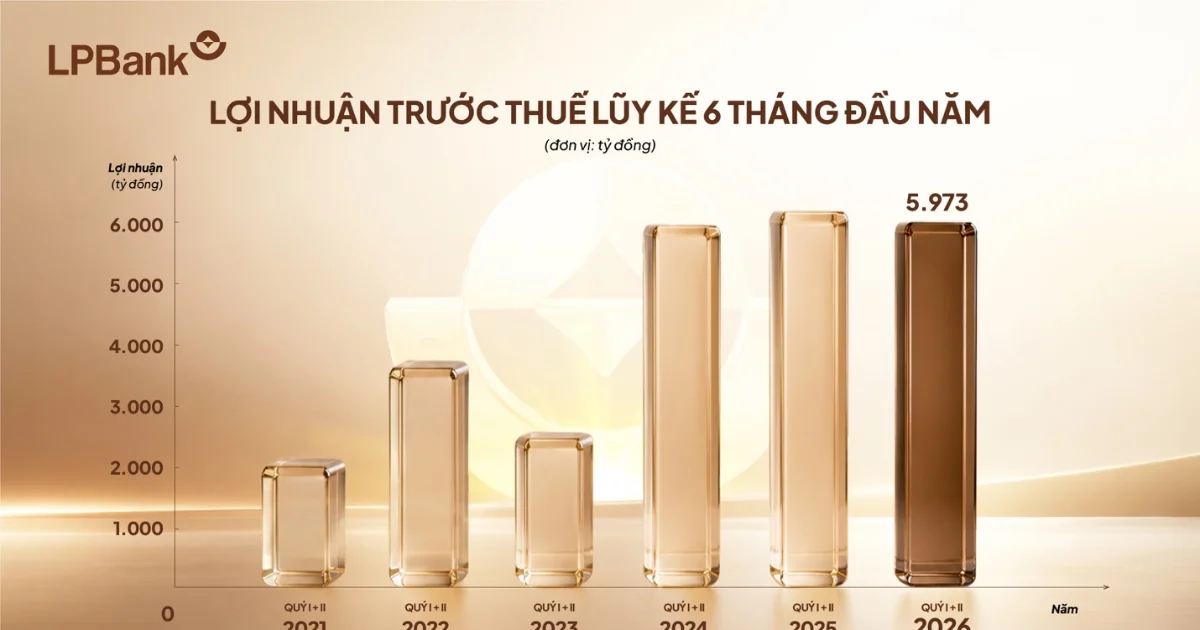 LPBank đạt gần 6.000 tỷ đồng lợi nhuận nửa đầu 2026 LPBank đạt gần 6.000 tỷ đồng lợi nhuận nửa đầu 2026