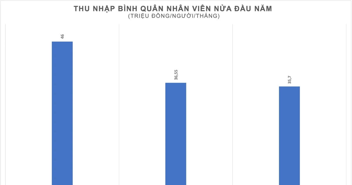 Techcombank, VPBank, VIB: Thu Nhập Nhân Viên Nửa Đầu 2026