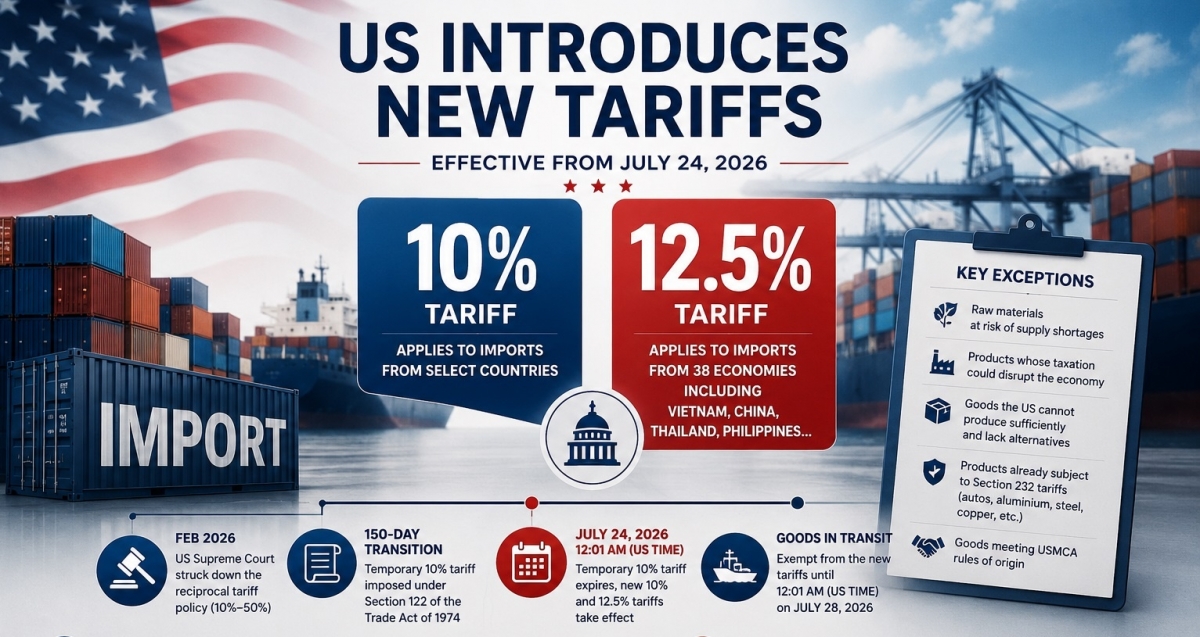 US introduces new 10 and 12.5 per cent tariffs, replacing temporary 10 per cent levy